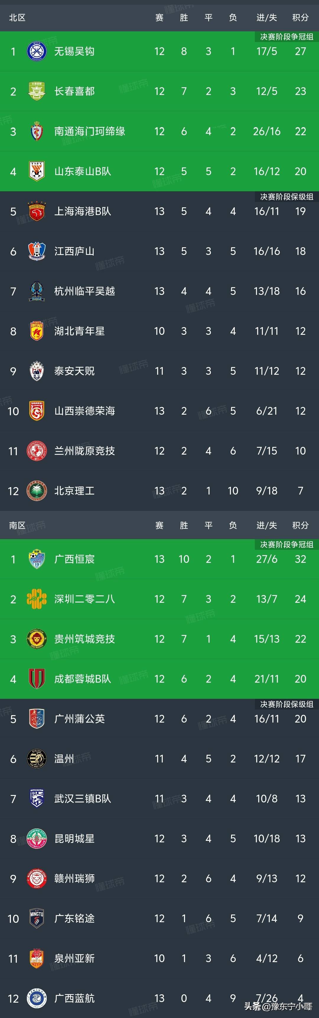 中甲联赛积分榜：延边绝平南京升第四，重庆辽宁谁是半程冠军？的简单介绍