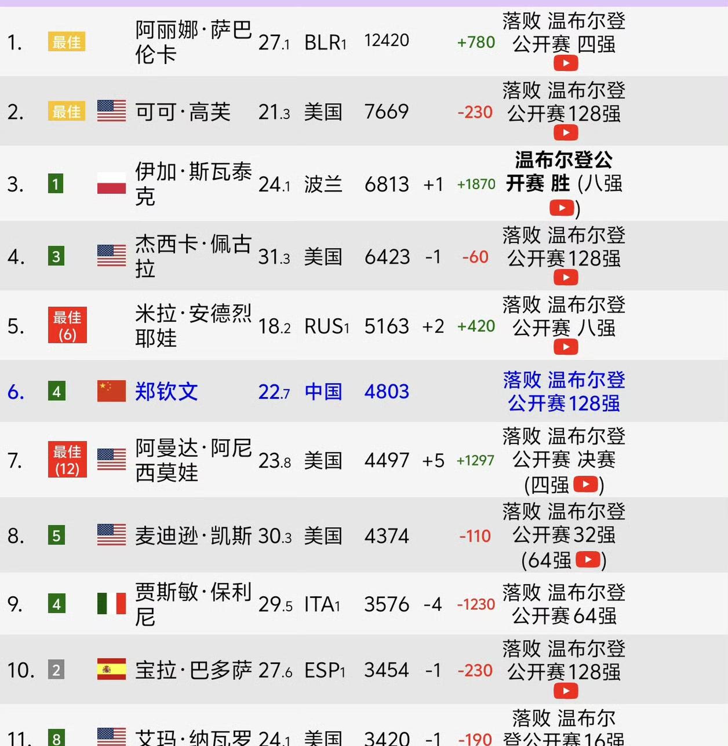 WTA最新排名公布：斯瓦泰克夺冠重返前3郑钦文排第6(wta系列赛)