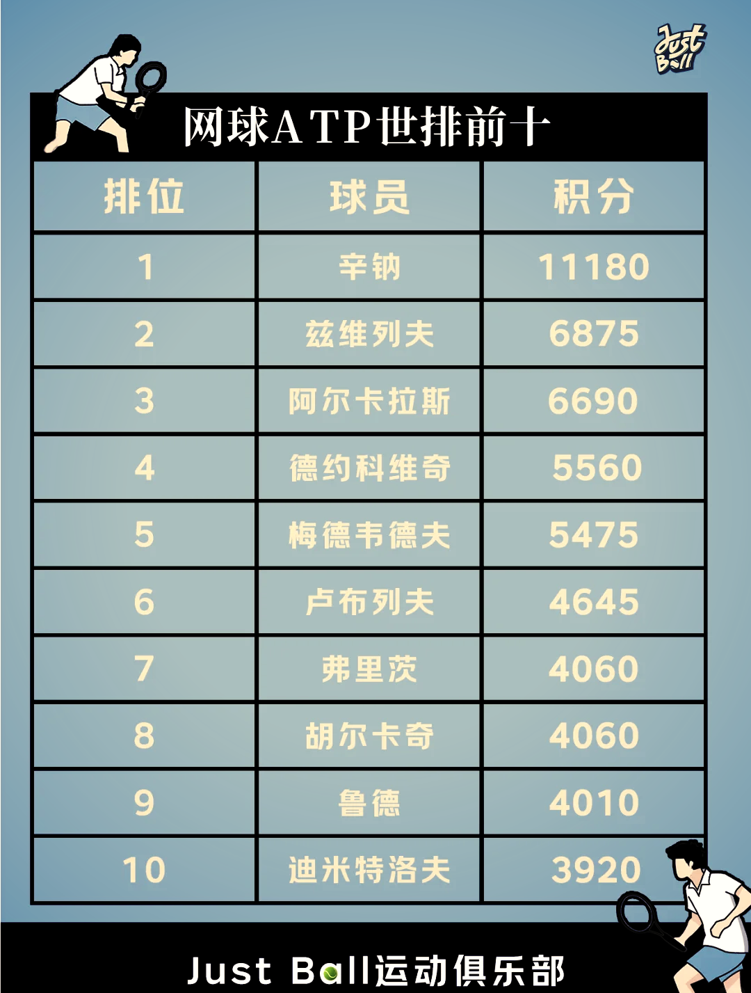 WTA最新排名公布：斯瓦泰克夺冠重返前3郑钦文排第6(wta系列赛)