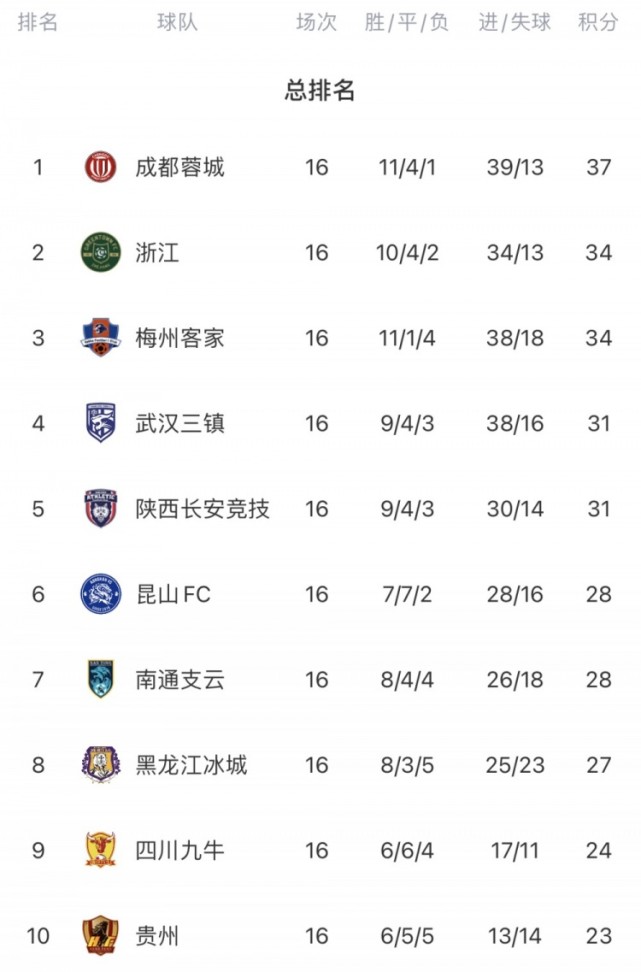 爱游戏体育官方-中甲第16轮各队表现点评,综合评分大揭晓,各队成绩几(中甲第十七轮比分)